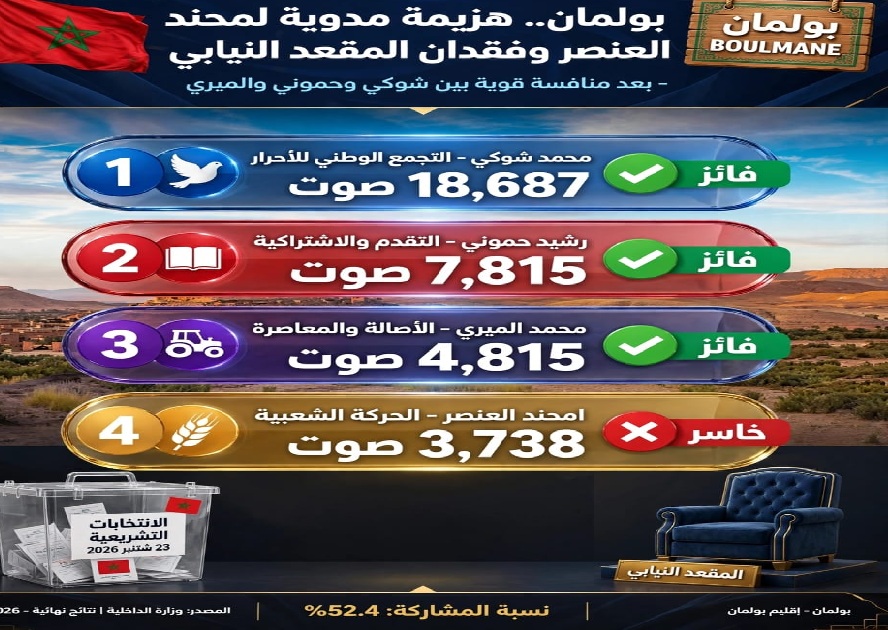 اقليم بولمان: العنصر يغادر البرلمان من الباب الضيق.. والمنافسة كانت شرسة بين أربعة أسماء على ثلاثة مقاعد..! اقليم بولمان: العنصر يغادر البرلمان من الباب الضيق.. والمنافسة كانت شرسة بين أربعة أسماء على ثلاثة مقاعد..!