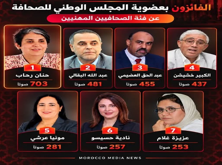 نتائج انتخابات الصحافيين بالمجلس الوطني للصحافة بنسبة مشاركة بلغت 49.14 في المائة نتائج انتخابات الصحافيين بالمجلس الوطني للصحافة بنسبة مشاركة بلغت 49.14 في المائة
